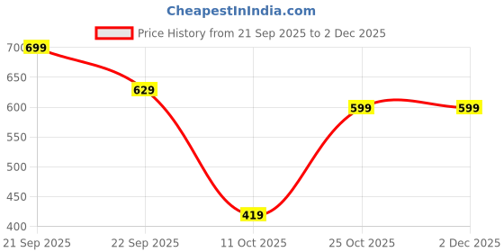 myntra.com The Lion and The Fish Boys Tartan Checked Printed Spread Collar Relaxed Fit Casual Shirt the lion and the fish Price History Graph from 21 Sep 2025 to 1 Dec 2025