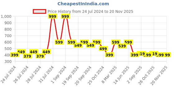 myntra.com The Lion and The Fish Boys Tropical Printed Relaxed Fit Mid-Rise Regular Casual Shorts the lion and the fish Price History Graph from 24 Jul 2024 to 18 Nov 2025