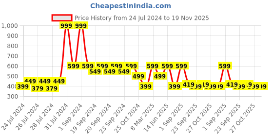 myntra.com The Lion and The Fish Boys Tropical Printed Relaxed Fit Mid-Rise Regular Casual Shorts the lion and the fish Price History Graph from 24 Jul 2024 to 18 Nov 2025