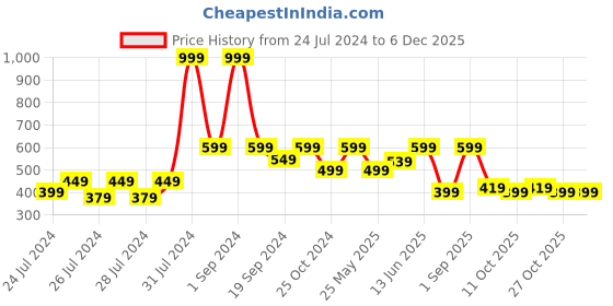 myntra.com The Lion and The Fish Boys Tropical Printed Relaxed Fit Shorts the lion and the fish Price History Graph from 24 Jul 2024 to 5 Dec 2025