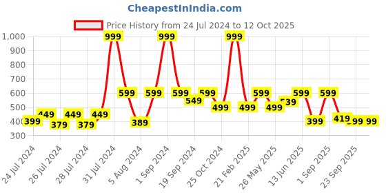 myntra.com The Lion and The Fish Boys Tropical Printed Relaxed Fit Shorts the lion and the fish Price History Graph from 24 Jul 2024 to 12 Oct 2025