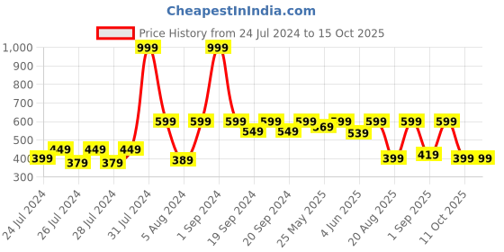 myntra.com The Lion and The Fish Boys Tropical Printed Relaxed Fit Shorts the lion and the fish Price History Graph from 24 Jul 2024 to 15 Oct 2025
