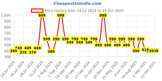 myntra.com The Lion and The Fish Boys Tropical Printed Relaxed Fit Shorts the lion and the fish Price History Graph from 24 Jul 2024 to 4 Oct 2025