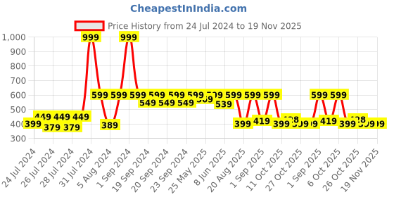 myntra.com The Lion and The Fish Boys Tropical Printed Relaxed Fit Shorts the lion and the fish Price History Graph from 24 Jul 2024 to 18 Nov 2025