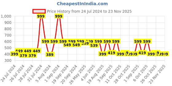 myntra.com The Lion and The Fish Boys Tropical Printed Relaxed Fit Shorts the lion and the fish Price History Graph from 24 Jul 2024 to 22 Nov 2025