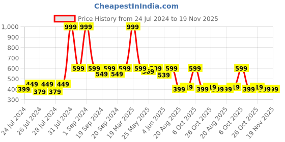 myntra.com The Lion and The Fish Boys Tropical Printed Relaxed Fit Shorts the lion and the fish Price History Graph from 24 Jul 2024 to 18 Nov 2025