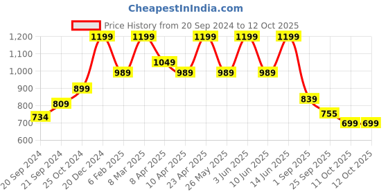 myntra.com The Lion and The Fish Checked Fit & Flare Dress the lion and the fish Price History Graph from 20 Sep 2024 to 11 Oct 2025