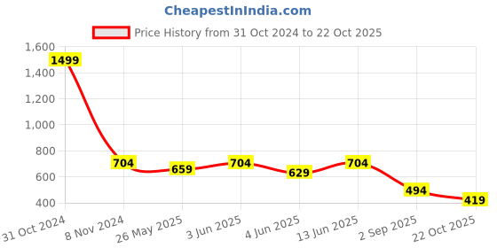 myntra.com The Lion and The Fish Checked Fit & Flare Dress the lion and the fish Price History Graph from 31 Oct 2024 to 22 Oct 2025
