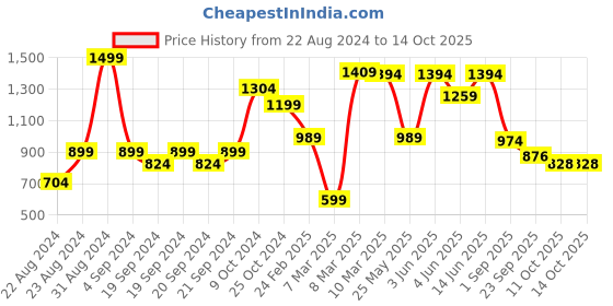 myntra.com The Lion and The Fish Fit & Flare Dress the lion and the fish Price History Graph from 22 Aug 2024 to 14 Oct 2025