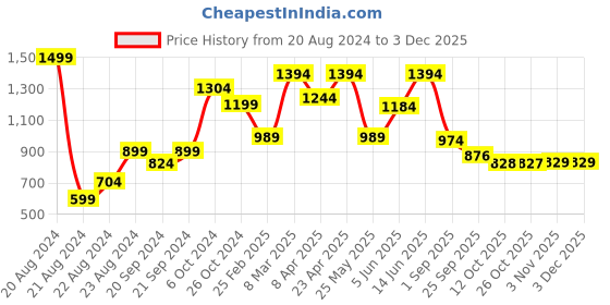myntra.com The Lion and The Fish Fit & Flare Dress the lion and the fish Price History Graph from 20 Aug 2024 to 1 Dec 2025