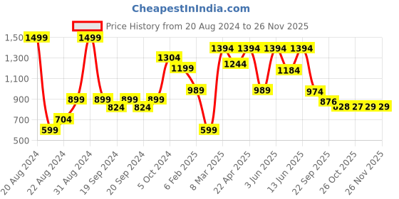 myntra.com The Lion and The Fish Fit & Flare Dress the lion and the fish Price History Graph from 20 Aug 2024 to 24 Nov 2025