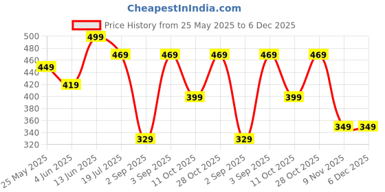 myntra.com The Lion and The Fish Girls Denim Regular Fit Shorts the lion and the fish Price History Graph from 25 May 2025 to 5 Dec 2025