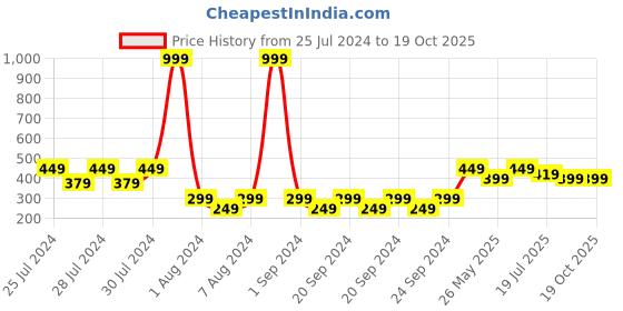 myntra.com The Lion and The Fish Girls Printed Regular Fit Mid-Rise Shorts the lion and the fish Price History Graph from 25 Jul 2024 to 18 Oct 2025