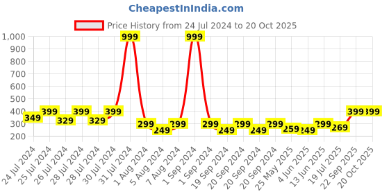 myntra.com The Lion and The Fish Girls Shorts the lion and the fish Price History Graph from 24 Jul 2024 to 20 Oct 2025