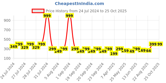 myntra.com The Lion and The Fish Girls Varsity High Neck Applique T-shirt the lion and the fish Price History Graph from 24 Jul 2024 to 24 Oct 2025