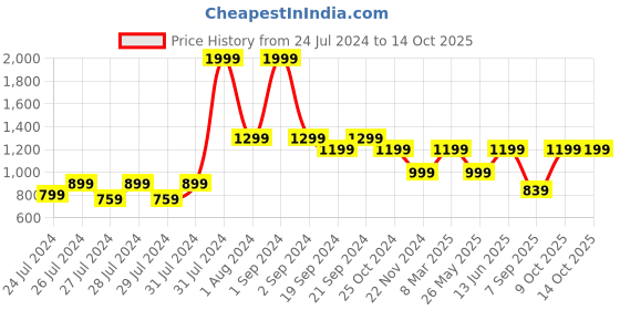 myntra.com The Lion and The Fish Printed Shirt with Shorts the lion and the fish Price History Graph from 24 Jul 2024 to 14 Oct 2025