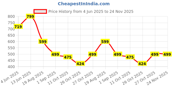 myntra.com The Lion and The Fish Self Design Cubans Collar Short Sleeves Standard Casual Cotton Shirt the lion and the fish Price History Graph from 4 Jun 2025 to 24 Nov 2025