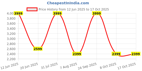 myntra.com THE little BIG STORE Bedcover the little big store Price History Graph from 12 Jun 2025 to 16 Oct 2025