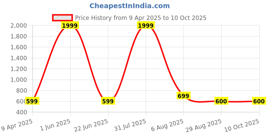 myntra.com THE little BIG STORE Beige & Yellow Geometric 260 TC King Bedsheet with 2 Pillow Covers the little big store Price History Graph from 9 Apr 2025 to 10 Oct 2025