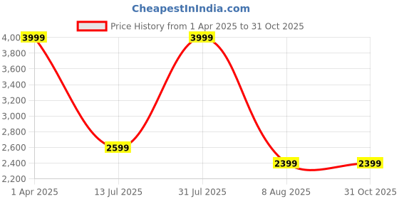 myntra.com THE little BIG STORE Blue 300 TC King Bedsheet with 2 Pillow Covers the little big store Price History Graph from 1 Apr 2025 to 31 Oct 2025