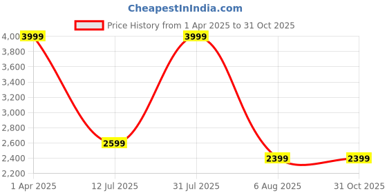 myntra.com THE little BIG STORE Blue 300 TC King Bedsheet with 2 Pillow Covers the little big store Price History Graph from 1 Apr 2025 to 31 Oct 2025