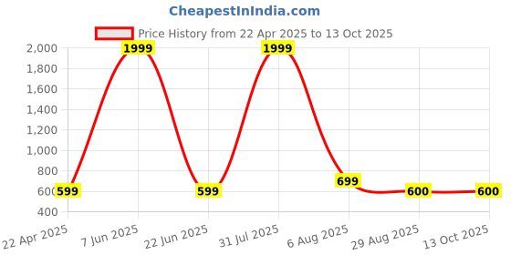 myntra.com THE little BIG STORE Blue & Grey Geometric 260 TC King Bedsheet with 2 Pillow Covers the little big store Price History Graph from 22 Apr 2025 to 13 Oct 2025