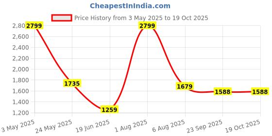 myntra.com THE little BIG STORE Blue & White Striped AC Room 500 GSM Double Bed Comforter the little big store Price History Graph from 3 May 2025 to 18 Oct 2025