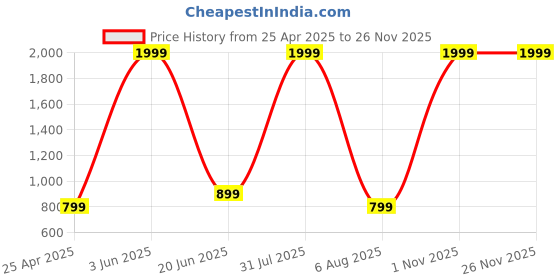 myntra.com THE little BIG STORE Blue Microfibre 300TC King Bedsheet Sets 1.82m x 1.98m x 0.20m the little big store Price History Graph from 25 Apr 2025 to 24 Nov 2025