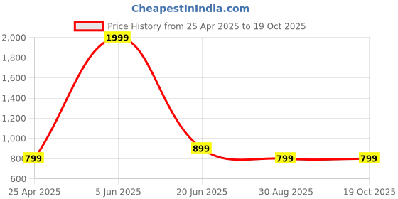 myntra.com THE little BIG STORE Camel Brown Microfibre 300TC King Bedsheet Sets 1.82m x 1.98m x 0.20m the little big store Price History Graph from 25 Apr 2025 to 17 Oct 2025