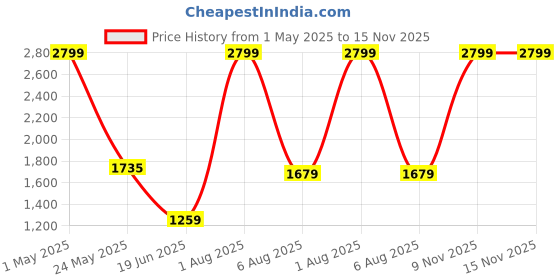myntra.com THE little BIG STORE Cream-Coloured & Brown Geometric AC Room 500 GSM Double Bed Comforter the little big store Price History Graph from 1 May 2025 to 15 Nov 2025