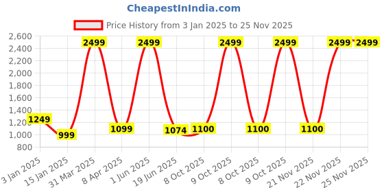 myntra.com THE little BIG STORE Green 150 TC King Bedsheet with 2 Pillow Covers the little big store Price History Graph from 3 Jan 2025 to 25 Nov 2025