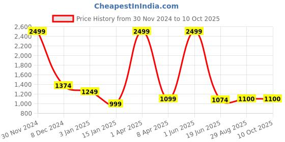 myntra.com THE little BIG STORE Grey 150 TC King Bedsheet with 2 Pillow Covers the little big store Price History Graph from 30 Nov 2024 to 10 Oct 2025