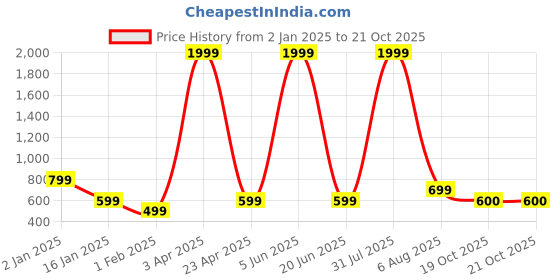myntra.com THE little BIG STORE Grey & White Geometric 300 TC King Bedsheet with 2 Pillow Covers the little big store Price History Graph from 2 Jan 2025 to 20 Oct 2025