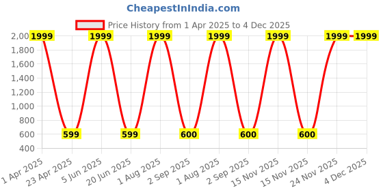 myntra.com THE little BIG STORE Off White Floral Printed 260TC Fitted King Bedsheet Set-1.8 m x 1.9 m the little big store Price History Graph from 1 Apr 2025 to 4 Dec 2025