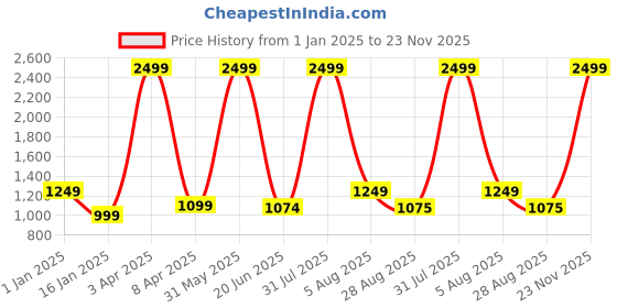 myntra.com THE little BIG STORE Purple 150 TC Woollen Fitted King Bedsheet Set 1.98 m x 1.82 m the little big store Price History Graph from 1 Jan 2025 to 23 Nov 2025