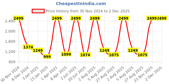 myntra.com THE little BIG STORE Red 150 TC King Bedsheet with 2 Pillow Covers the little big store Price History Graph from 30 Nov 2024 to 1 Dec 2025
