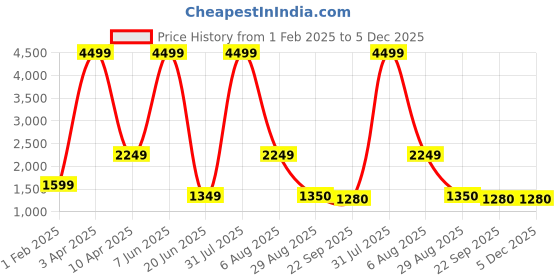 myntra.com THE little BIG STORE Rust Fleece AC Room 500 GSM Double Bed Dohar the little big store Price History Graph from 1 Feb 2025 to 5 Dec 2025