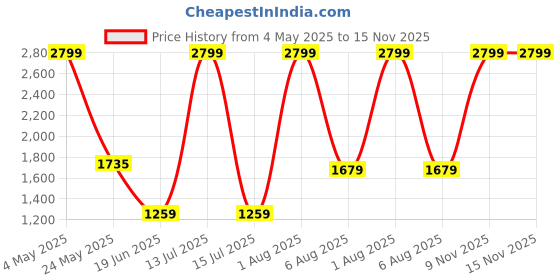 myntra.com THE little BIG STORE Sea Green & Yellow AC Room 500 GSM Double Bed Comforter the little big store Price History Graph from 4 May 2025 to 15 Nov 2025