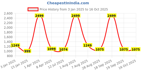 myntra.com THE little BIG STORE Turquoise Blue 150 TC Woolen Fitted King Bedsheet Set 1.98 m x 1.82 m the little big store Price History Graph from 3 Jan 2025 to 16 Oct 2025