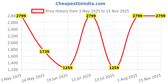 myntra.com THE little BIG STORE Turquoise Blue & Yellow Checked AC Room 500 GSM Double Bed Comforter the little big store Price History Graph from 3 May 2025 to 13 Nov 2025