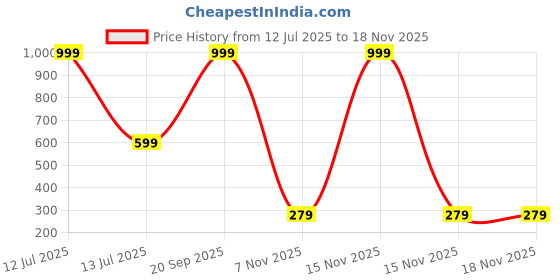 myntra.com THE LITTLE BOY Boys Cotton Blend Clothing Set the little boy Price History Graph from 12 Jul 2025 to 17 Nov 2025