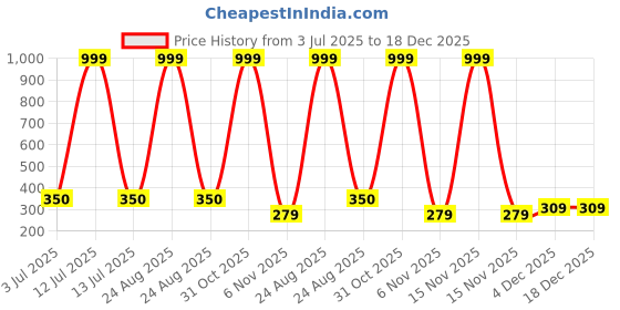 myntra.com THE LITTLE BOY Boys Pure Cotton Clothing Set the little boy Price History Graph from 3 Jul 2025 to 18 Dec 2025