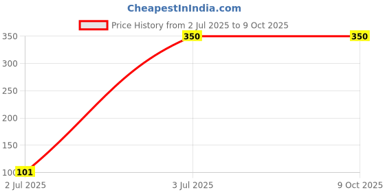 myntra.com THE LITTLE BOY Infants Printed Casual Dungaree With T-Shirt & Cap the little boy Price History Graph from 2 Jul 2025 to 8 Oct 2025
