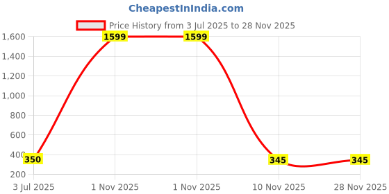 myntra.com THE LITTLE BOY Printed Dungaree Dress With T-Shirt & Cap the little boy Price History Graph from 3 Jul 2025 to 28 Nov 2025