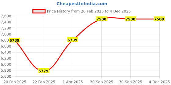 myntra.com THE LITTLE CELEBS A-Line Midi Dress the little celebs Price History Graph from 20 Feb 2025 to 4 Dec 2025