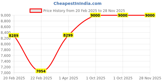myntra.com THE LITTLE CELEBS A-Line Midi Dress the little celebs Price History Graph from 20 Feb 2025 to 27 Nov 2025