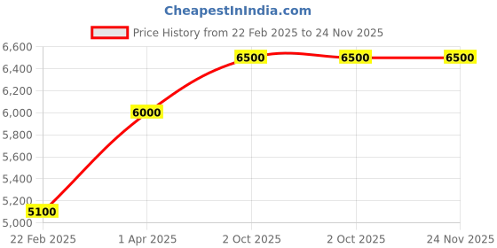 myntra.com THE LITTLE CELEBS Crepe A-Line Dress the little celebs Price History Graph from 22 Feb 2025 to 24 Nov 2025