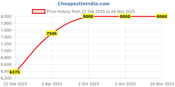 myntra.com THE LITTLE CELEBS Crepe Maxi Dress the little celebs Price History Graph from 22 Feb 2025 to 26 Nov 2025