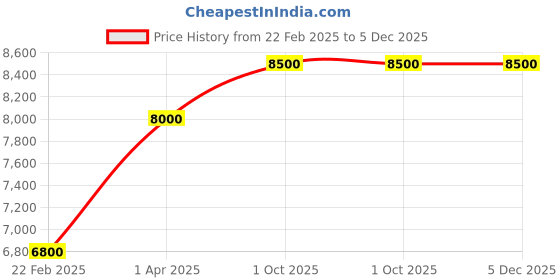myntra.com THE LITTLE CELEBS Crepe Maxi Dress the little celebs Price History Graph from 22 Feb 2025 to 5 Dec 2025