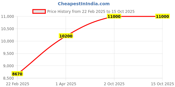 myntra.com THE LITTLE CELEBS Embellished Bell Sleeve Net A-Line Midi Dress the little celebs Price History Graph from 22 Feb 2025 to 14 Oct 2025